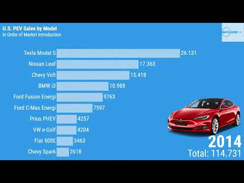 Vídeo: Que porcentagem dos carros vendidos nos EUA são elétricos?