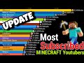 The Rise and Fall of Minecraft YouTube 2025