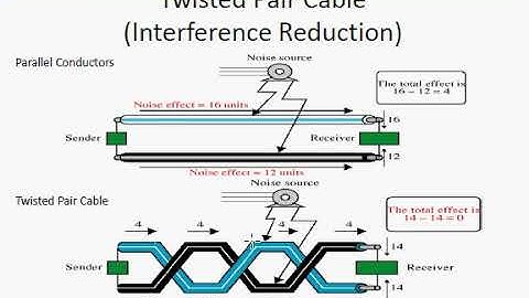 Physical Transmission channel/medium Part 2 II STP&UTP ,Twisted Pair, Coaxial Cable, Fiber II ADC