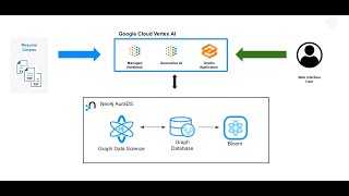 Neo4j Knowledge Graphs and Google Generative AI