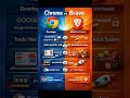 Chrome vs Brave – Best Browser in 2026? 🔥 #shorts