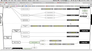 Tự học WordPress bài 21- Tìm hiểu Cấu trúc của WordPress Theme