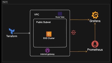EKS using Terraform & setup Prometheus and Grafana in AWS