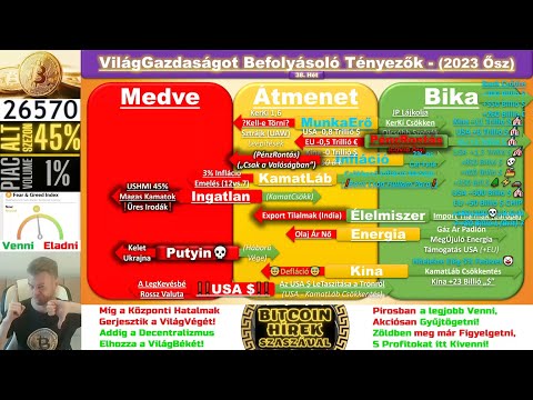 Bitcoin Hírek (1780) - A VilágGazdaság Állapota - (38. Heti Összegzés) 