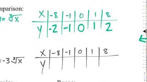 Intro to Square and Cube Root Functions (Hon)