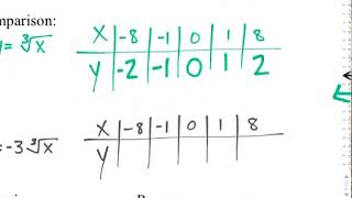 Intro to Square and Cube Root Functions (Hon)