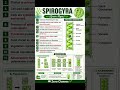 Ulothrix and Spirogyra #biologynotes
