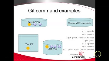Git Commands: what is commit pull push origin master?