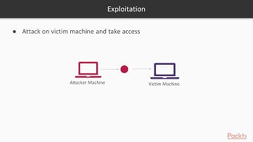 Mastering Metasploit 5.0: Exploitation Process |packtpub.com
