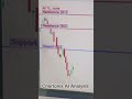 Crude Oil Backtesting 🔥Chartonix AI ke scenario analysis ko historical chart par test kiya.