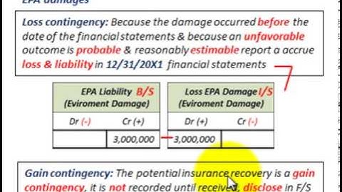Current Liabilities Accounting (Gain & Loss Contingencies, Reporting & Recording In F/S)