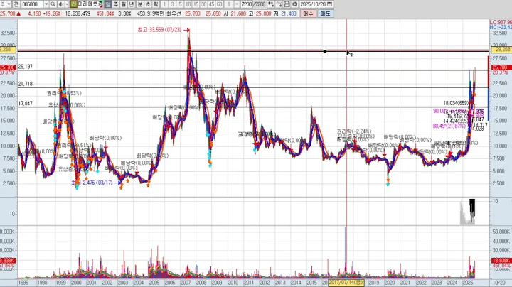 미래에셋증권 6차 006800 패턴분석 및 투자전략 (기술적 분석)