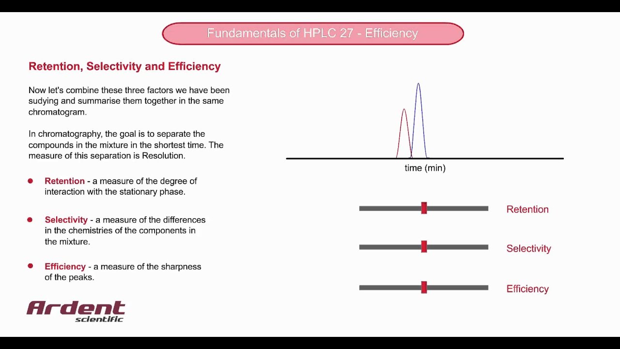 Fundamentals of HPLC 27 Resolution Summary YouTube