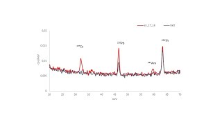Измерение радиоактивности: гамма-спектрометрия