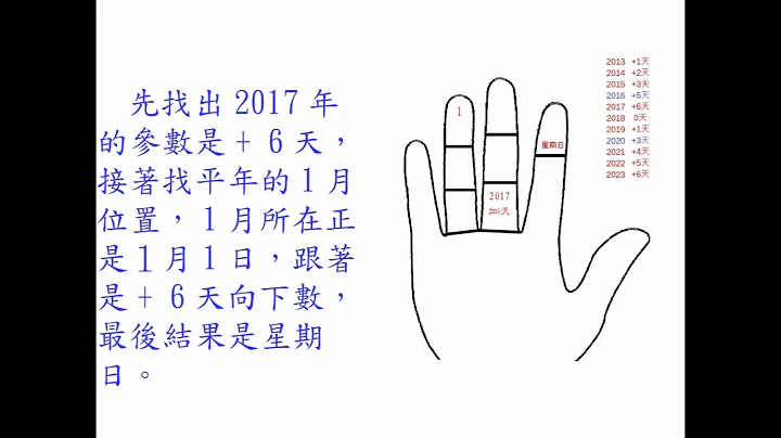 簡易手指#萬年曆 (算出每年的參數方法) - 天天要聞