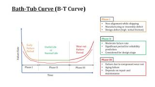 B-T Curve (Bath-Tub Curve)