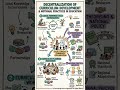 DECENTRALIZATION OF CURRICULUM DEVELOPMENT 📚 #exam #education #notesbyharsh11