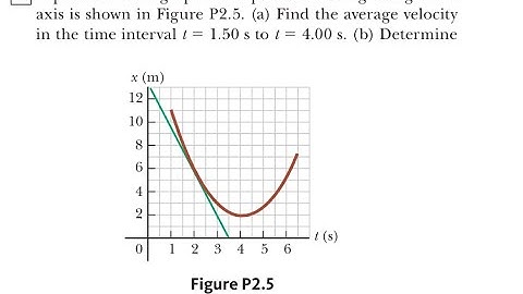 A position-time graph for a particle moving along the axis is shown in Figure (a) Find the average v