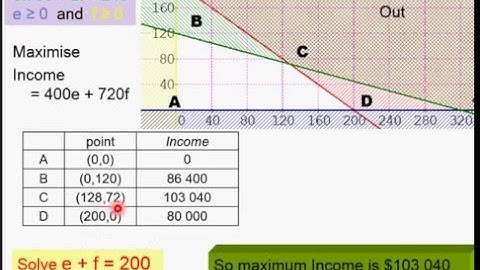 Linear Programming Geogebra Part 3