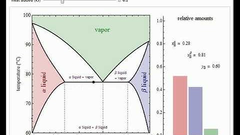 Vapor-Liquid-Liquid Equilibrium (VLLE)