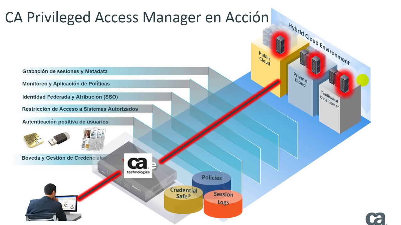 Manage access