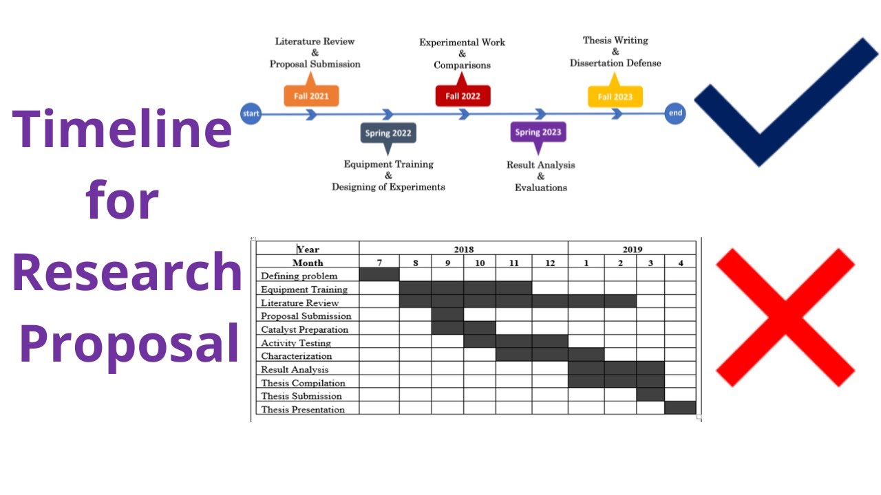 research proposal timeline examples