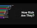 Richest People in the World | 2000 - 2026