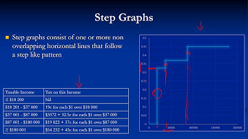 Yr 11 General Maths U1L23 Piece Wise Linear Graphs and Step Graphs
