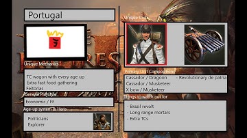 Age of Empires 3 DE: Definitive Portugal Civilization Overview