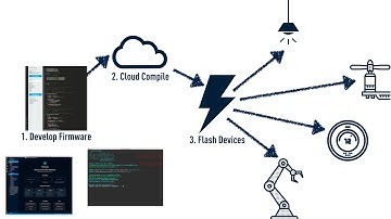 Particle 101 - Understanding OTA