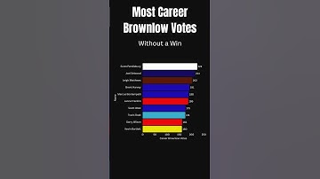 Most Career AFL Brownlow Medal Votes (Without a Win)