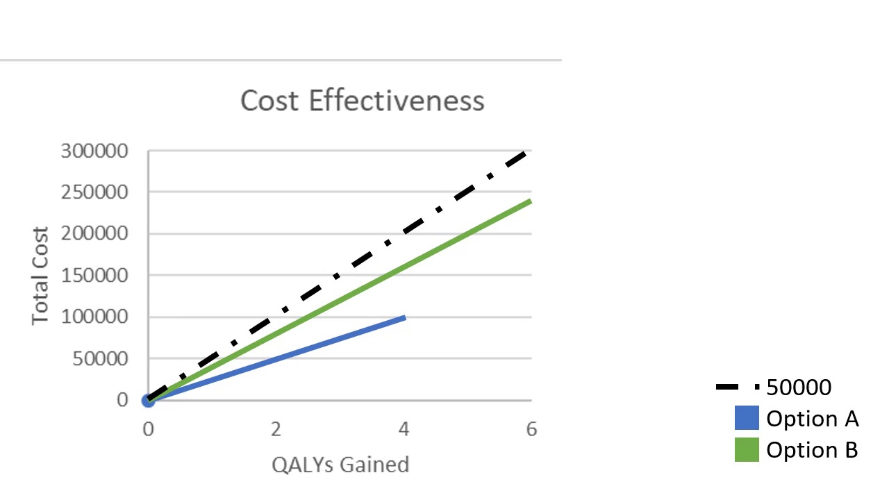 QALYs And Cost Effectiveness YouTube QALYs And Cost Effectiveness YouTube