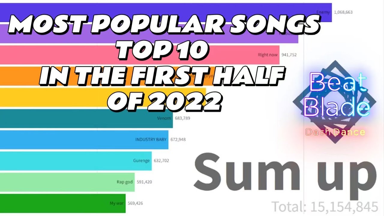 Beat Blade - Most Popular Songs Top 10 of 2022 [First Half]