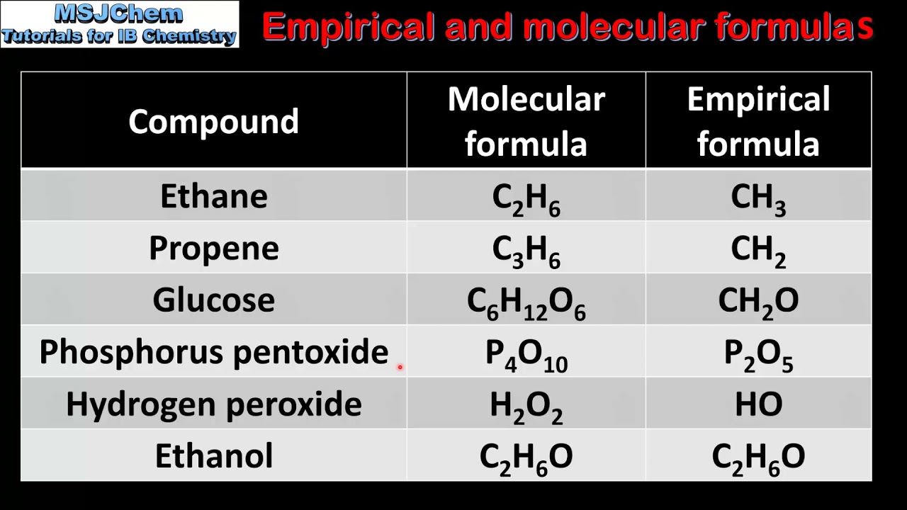 S1 4 4 Empirical And Molecular Fomulas YouTube S1 4 4 Empirical And Molecular Fomulas YouTube