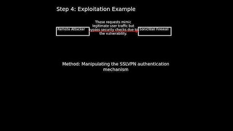 SonicWall firewalls: Improper Authentication in the SSLVPN authenticati...(CVE-2024-53704) #shorts