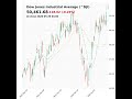 Dow Jones Industrial Average (^DJI) closed at 50461.68 on May 26, 2026 #stockmarket #trading