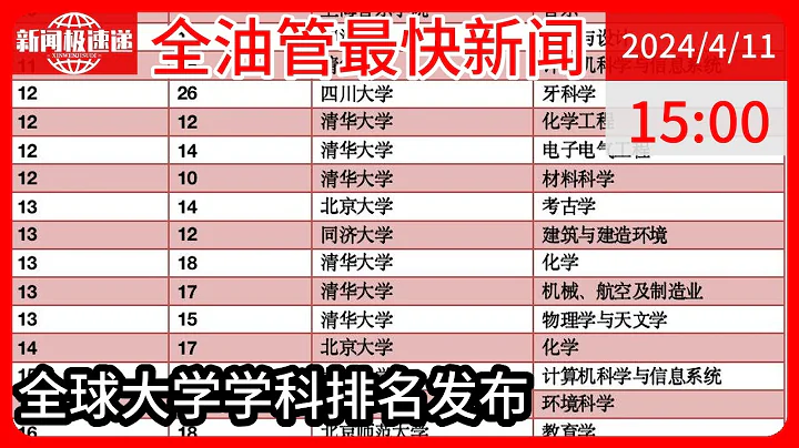 中国新闻04月11日15时：最新世界大学学科排名出炉：清华四学科跻身Top10，这些学校首次入榜 - 天天要闻