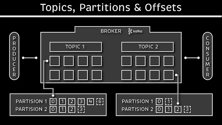 Topics, Partitions and Offsets:  Apache Kafka Tutorial #2