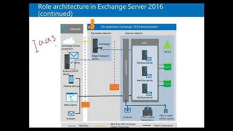 01  1  Deploying Exchange Server 2016