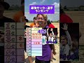 えんどれす【最強サッカーランキング】#スポーツあるある #スポーツやろうよ #サッカー #あるある #スポーツ