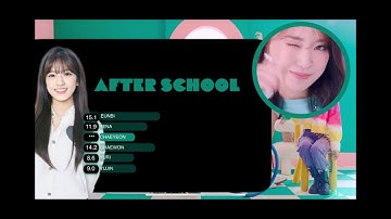 How Would IZONE (Ot6) Sing “After School” by WEEEKLY | Line Distribution
