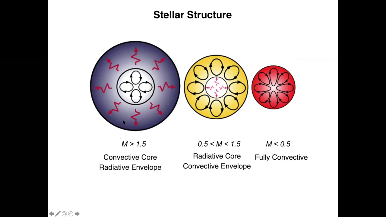ASTR 503 - Class 19 - Video 1 - Intro to Stellar Structure - YouTube