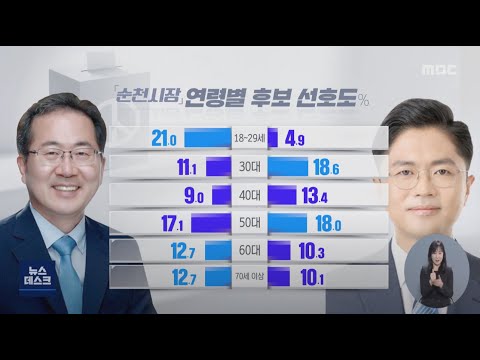 [여론조사-순천] 현직 시장 우세.. 전˙현직 정치인도 접전 -R (220127목/뉴스데스크)