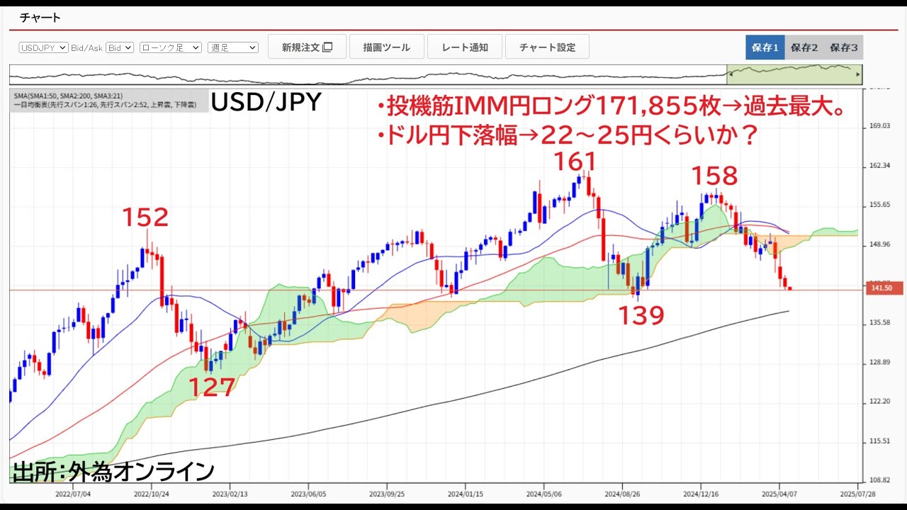 FX・為替相場の見通しを動画で解説 - ドル円どこまで下がる？近年は22円～25円幅が相場。投機筋の円買い過去最大→137～139円で一番底か？｜FXデイトレーダーZEROの「なんで動いた？  昨日の相場」 - ザイFX！