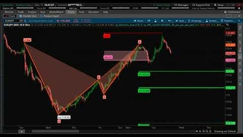 Bat Pattern Trade Management - Harmonic Pattern Collection Lite with Thinkorswim