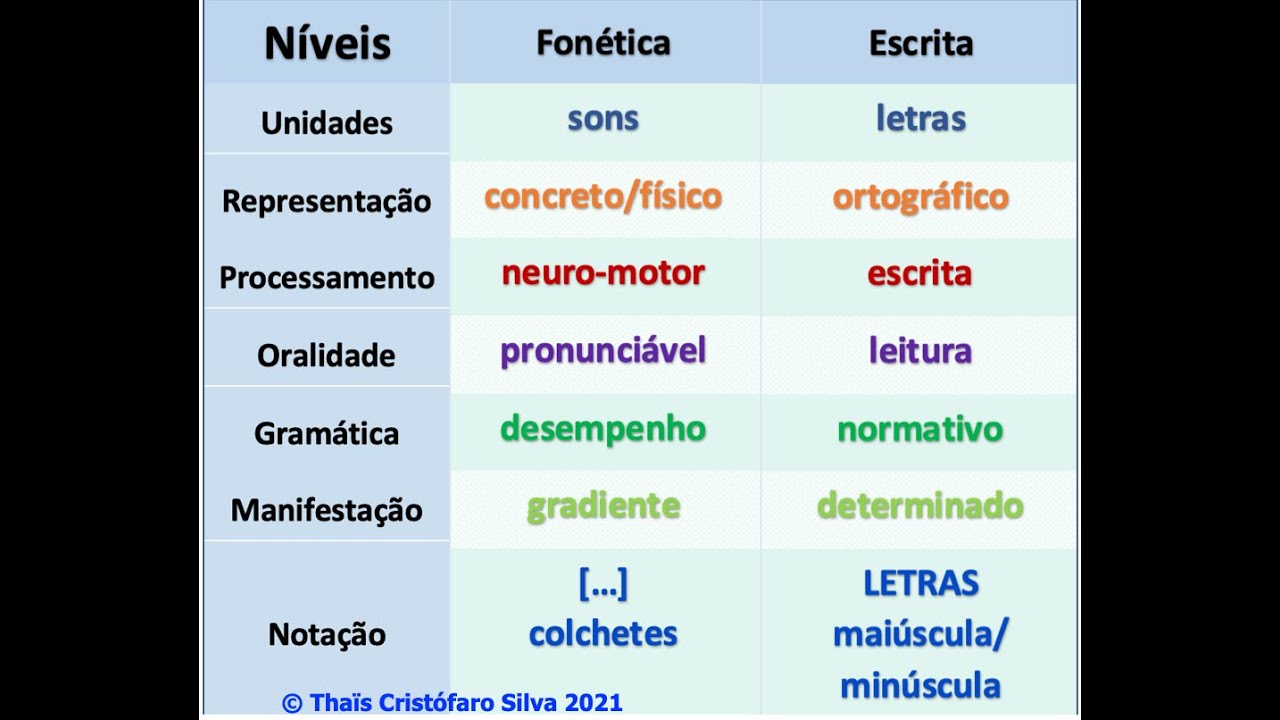 Quantas Letras e quantos Sons?
