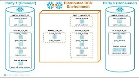 Snowflake Data Clean Room - Architecture Flow & Demo
