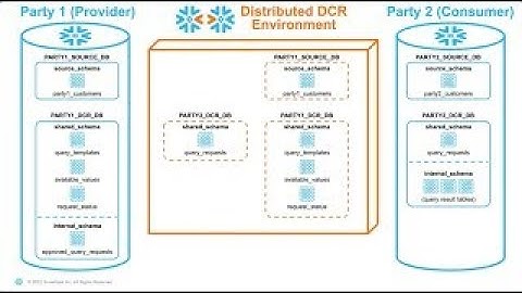 Snowflake Data Clean Room - Architecture Flow & Demo