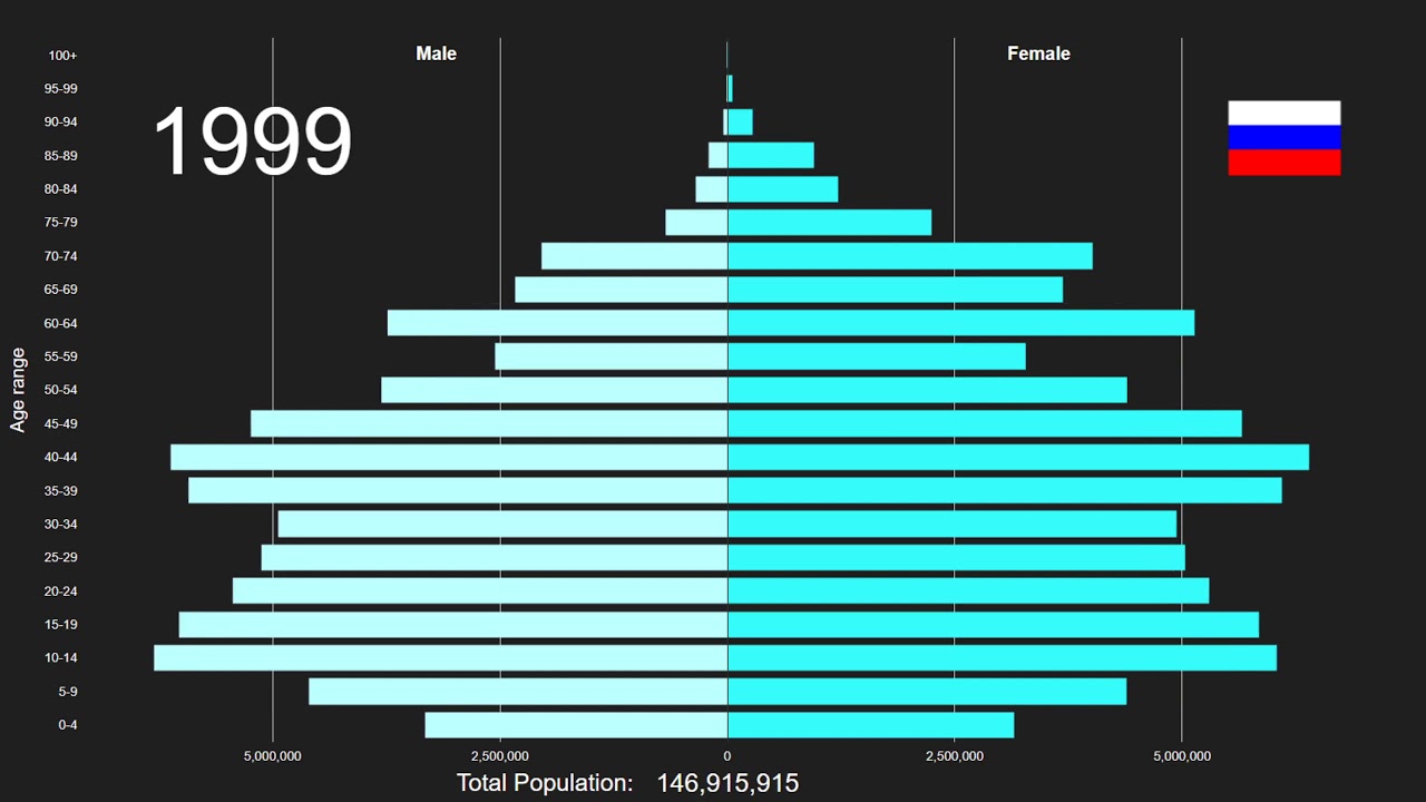 Russia Population Pyramid 19502100 YouTube