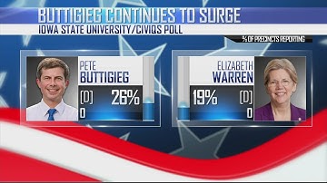 Buttigieg continues to surge in polls